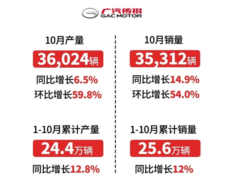 售19.3万辆 广汽集团公布10月产销数据
