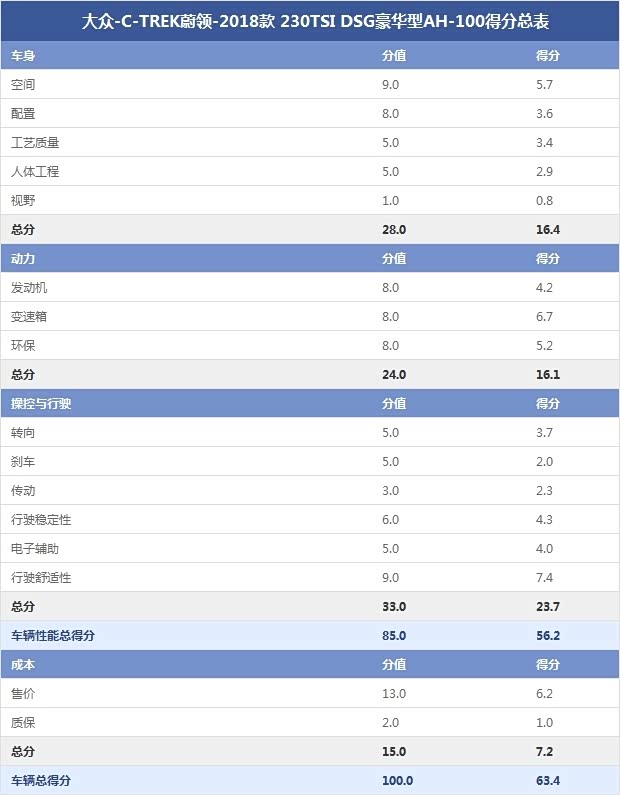 大眾-C-TREK蔚領-2018款 230TSI DSG豪華型AH-100得分總表 大眾-C-TREK蔚領-2018款 230TSI DSG豪華型AH-100得分總表