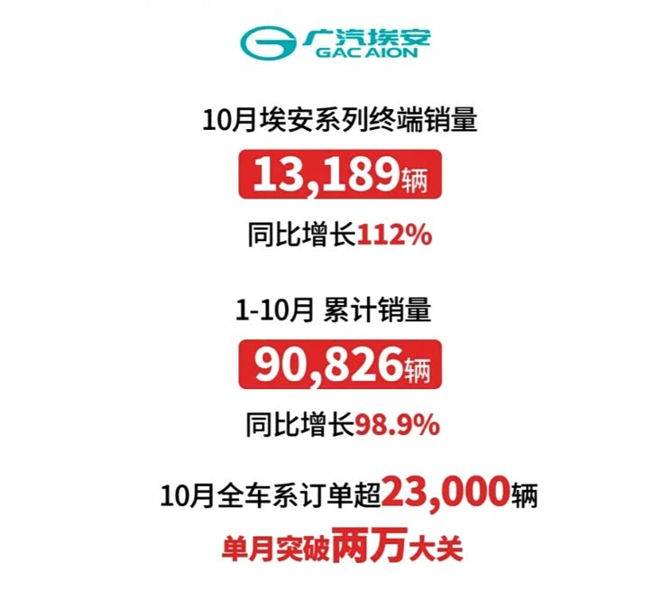 售19.3万辆 广汽集团公布10月产销数据