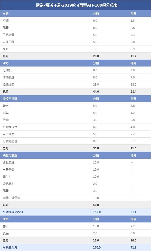 雷诺-雷诺 e诺-2019款 e智型AH-100得分总表