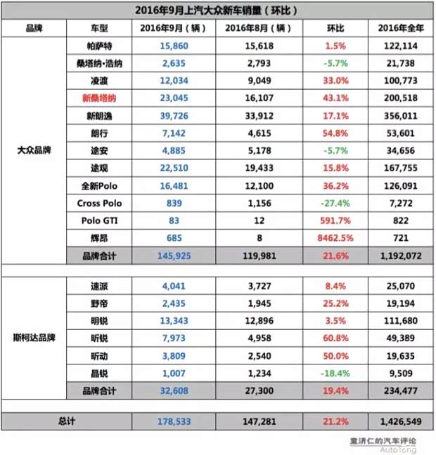 独家：2016年9月上汽大众新车销量解读