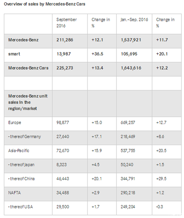 奔驰9月全球销量首破20万台 中国暴增