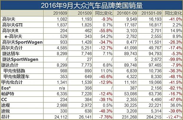 大众在美销量连跌11个月 七成车型滑坡