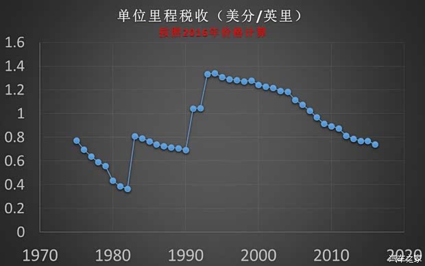 美国人一定是穷疯了!向电动车收燃油税!_北京