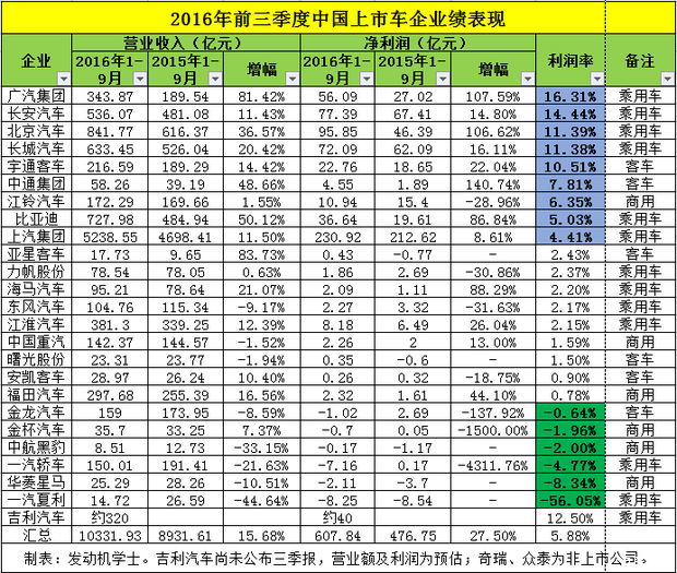 车企前三季度效益排行 比亚迪,广汽暴涨