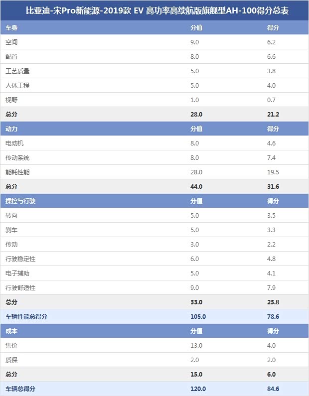 比亞迪-宋Pro新能源-2019款 EV 高功率高續航版旗艦型AH-100得分總表 比亞迪-宋Pro新能源-2019款 EV 高功率高續航版旗艦型AH-100得分總表