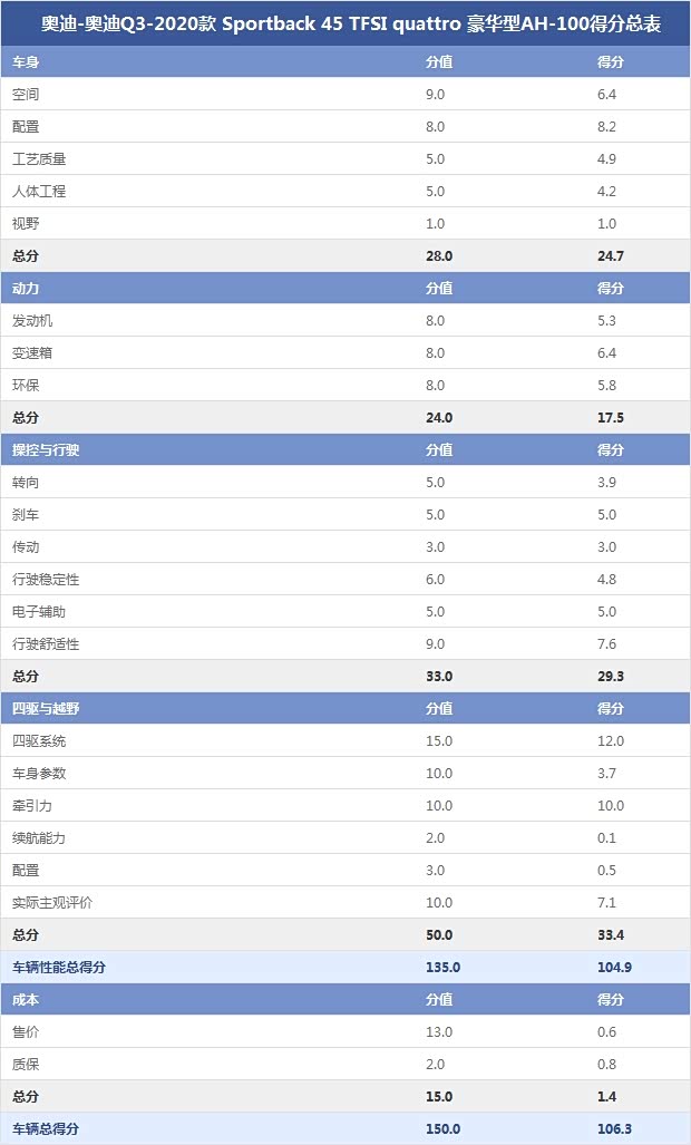 奥迪-奥迪Q3-2020款 Sportback 45 TFSI quattro 豪华型AH-100得分总表