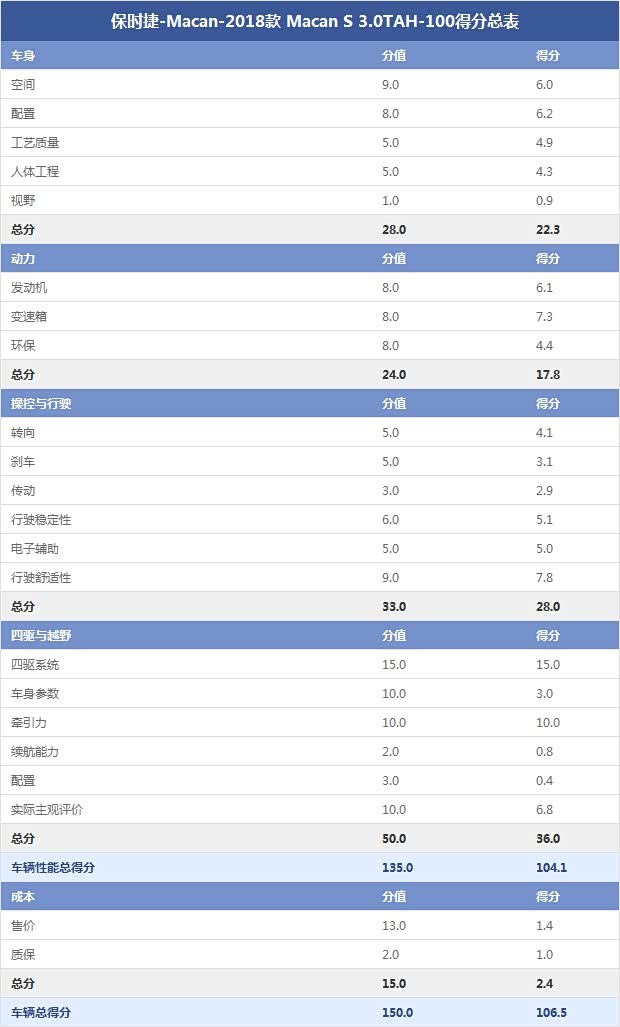 保时捷-Macan-2018款 Macan S 3.0TAH-100得分总表 保时捷-Macan-2018款 Macan S 3.0TAH-100得分总表