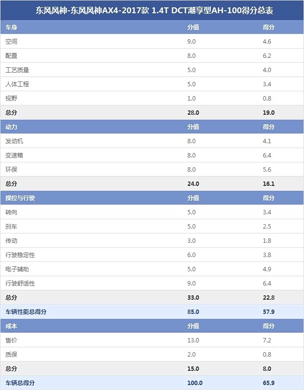 东风风神-东风风神AX4-2017款 1.4T DCT潮享型AH-100得分总表