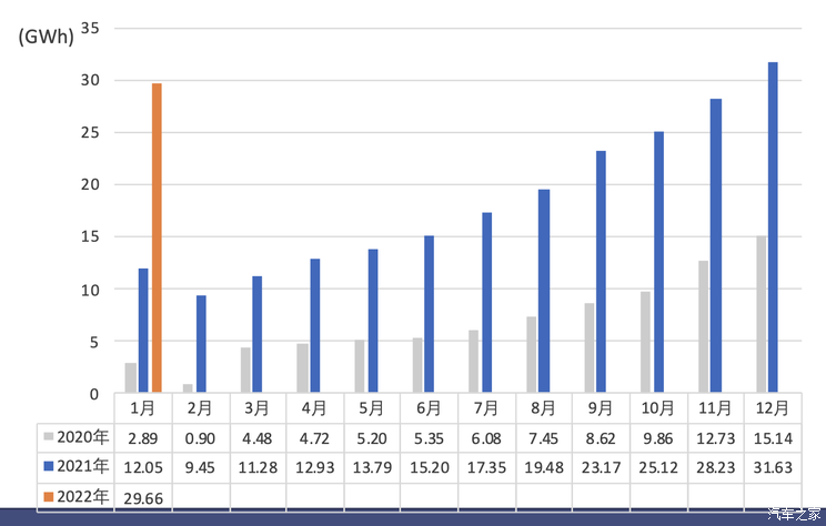 中汽协发布2022年1月动力电池月度数据
