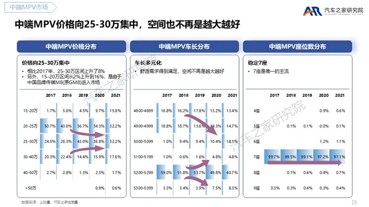 MPV触底反弹 各路豪杰瞄准高端MPV市场