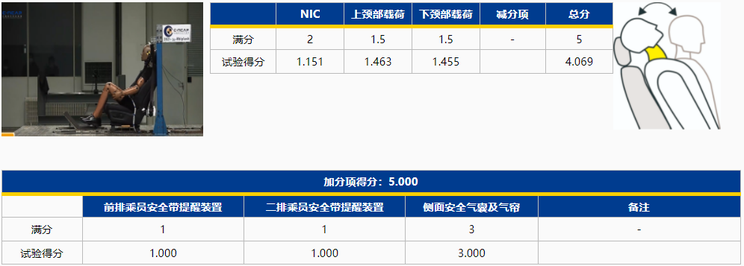 零跑C11达到了C-NCAP“五星级”标准