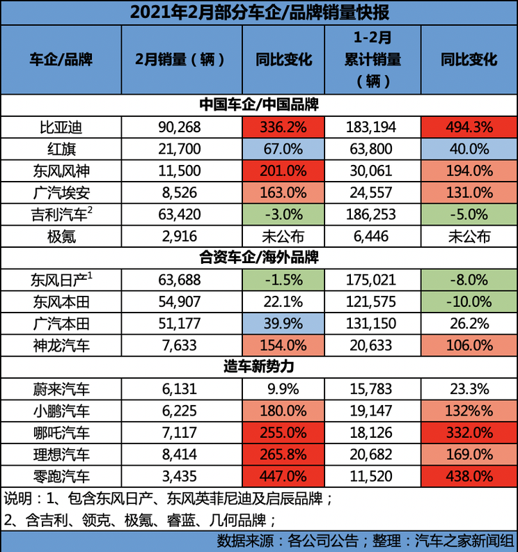 2月销量快报:销售淡季几家欢喜几家愁