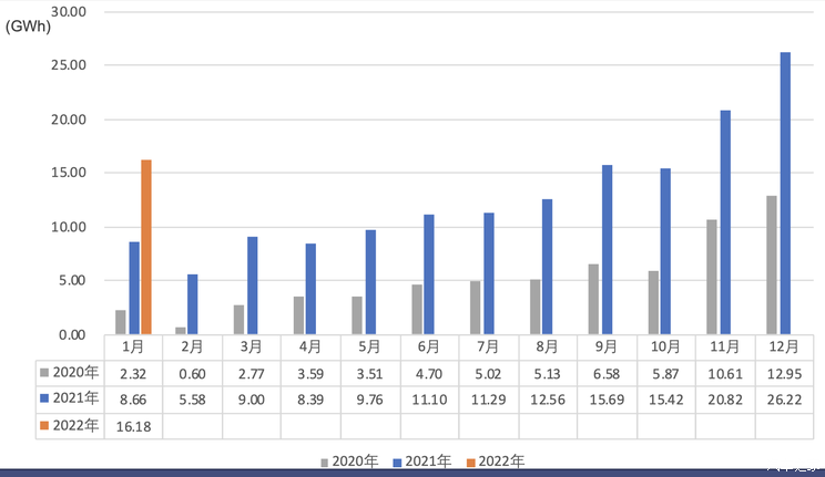 中汽协发布2022年1月动力电池月度数据