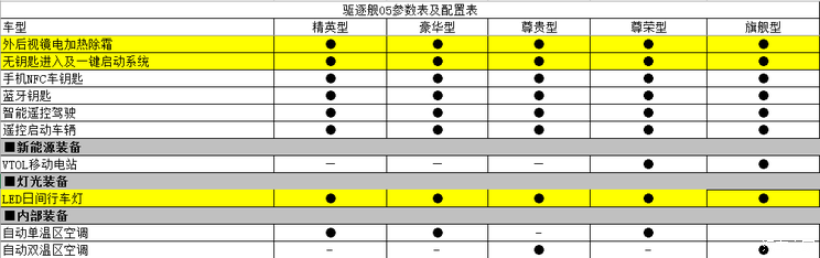 或售12万起 曝比亚迪驱逐舰05部分配置