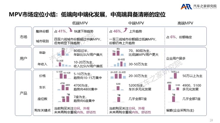 MPV触底反弹 各路豪杰瞄准高端MPV市场