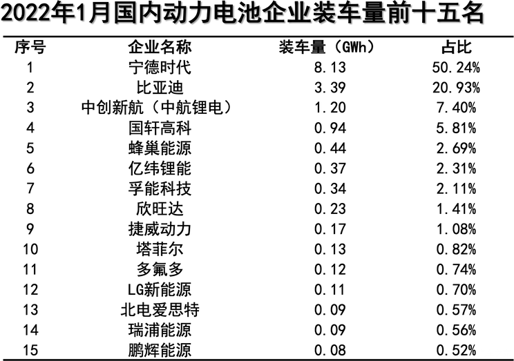 中汽协发布2022年1月动力电池月度数据