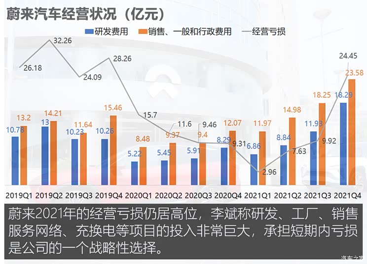 两年后盈利?蔚来汽车财报透露加速信号