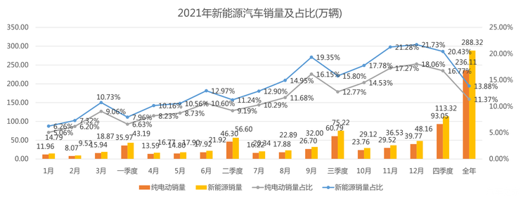 2021年中国新能源车终端销量数据出炉