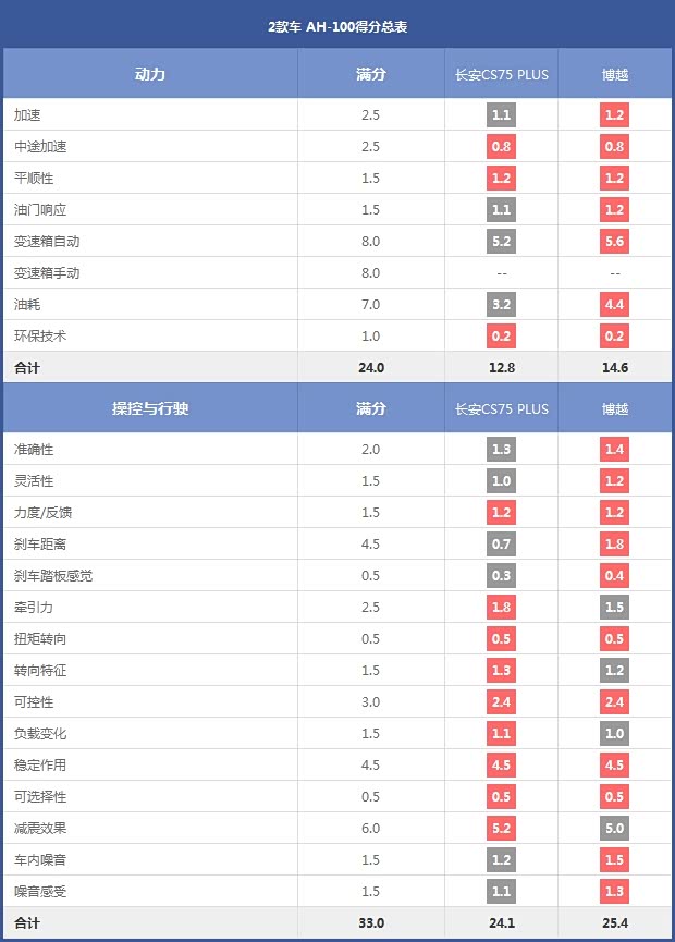 2款车 AH-100得分总表