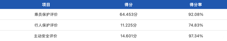 奔腾B70 C-NCAP碰撞测试达五星级标准