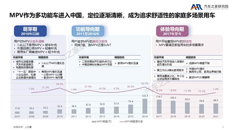 MPV触底反弹 各路豪杰瞄准高端MPV市场