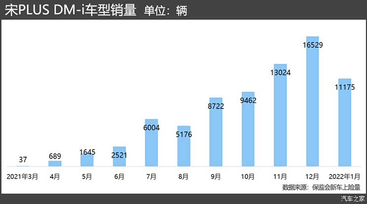 起底销量/产能 比亚迪DM-i能否持续火爆