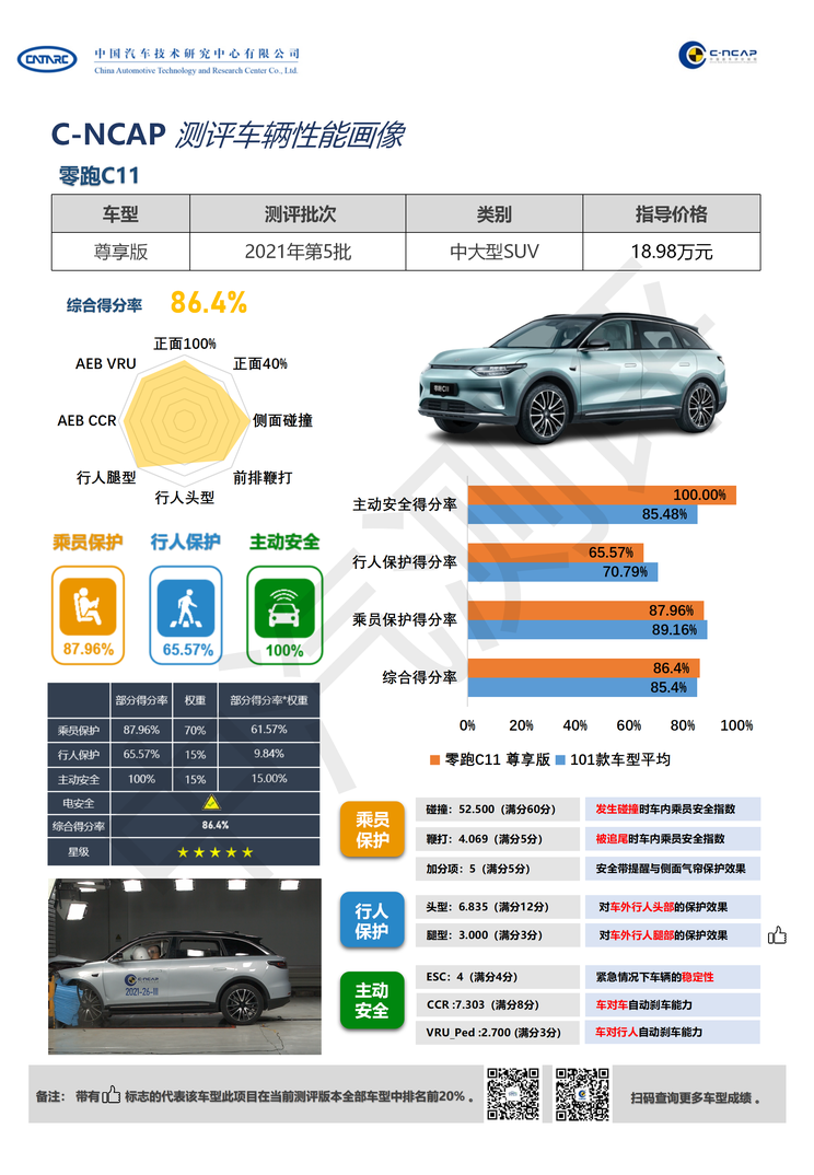 零跑C11达到了C-NCAP“五星级”标准