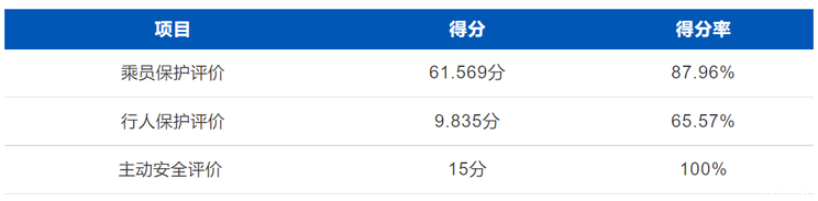 零跑C11 C-NCAP碰撞测试达五星级标准