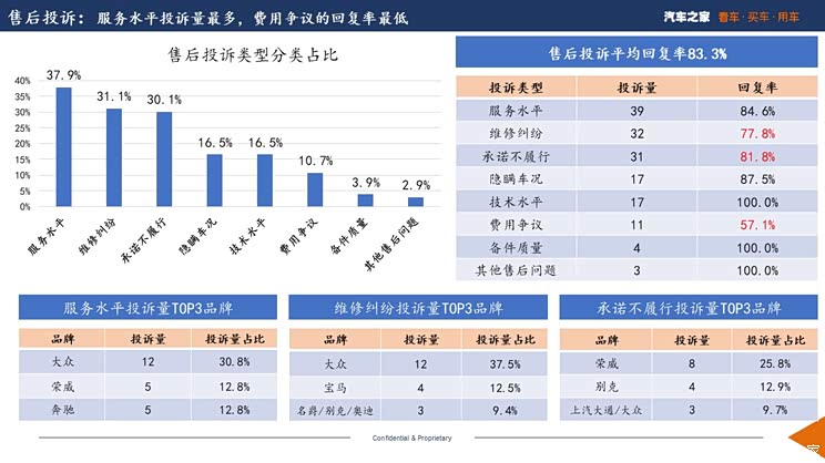 保险理赔维修换翻新件 1月投诉报告