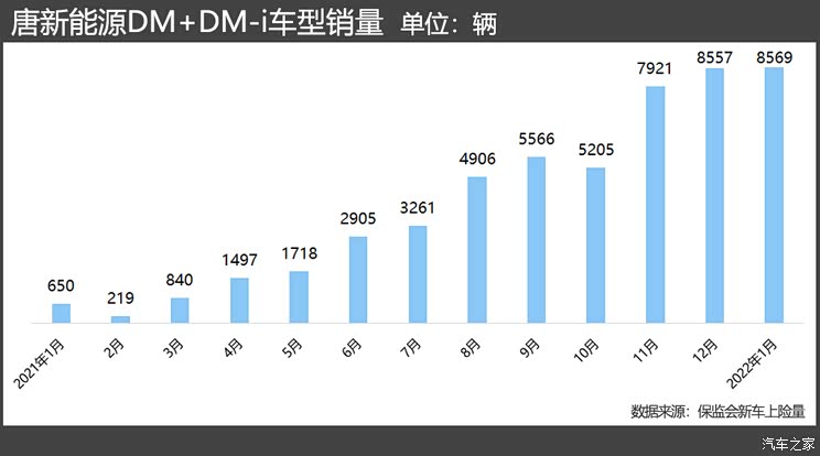 起底销量/产能 比亚迪DM-i能否持续火爆
