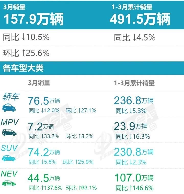 Model Y势不可挡 乘联会3月SUV销量排行