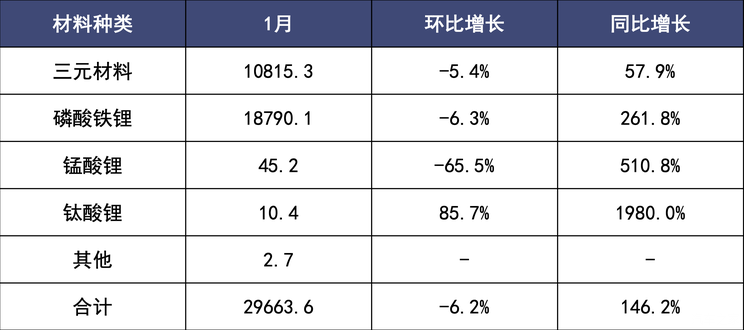 中汽协发布2022年1月动力电池月度数据