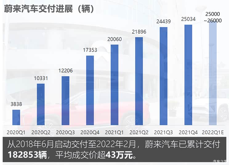 两年后盈利?蔚来汽车财报透露加速信号