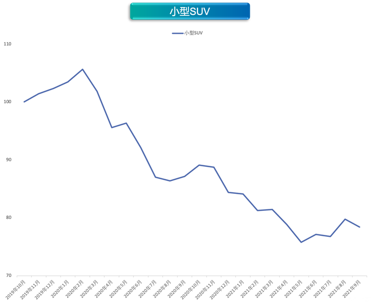 缺芯限电冲击车市 9月价格指数环比上涨