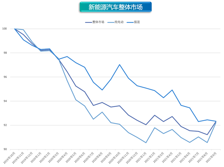 缺芯限电冲击车市 9月价格指数环比上涨