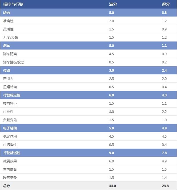 操控与行驶 操控与行驶