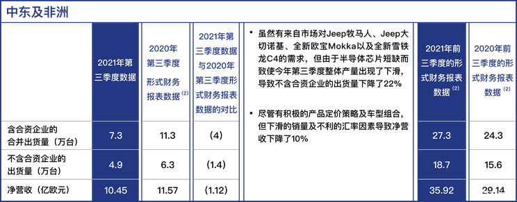 Stellantis集团Q3净营收达326亿欧元