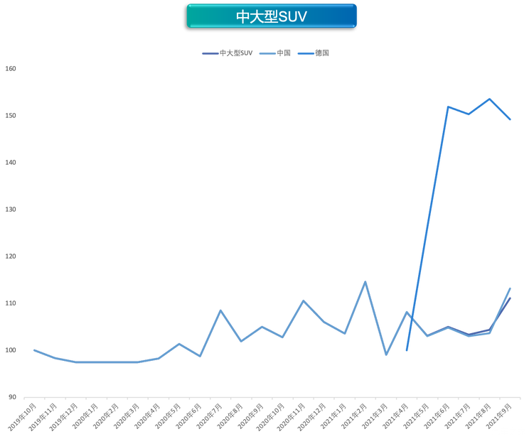 缺芯限电冲击车市 9月价格指数环比上涨