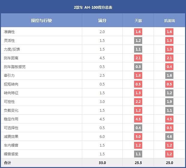 2款车 AH-100得分总表 2款车 AH-100得分总表