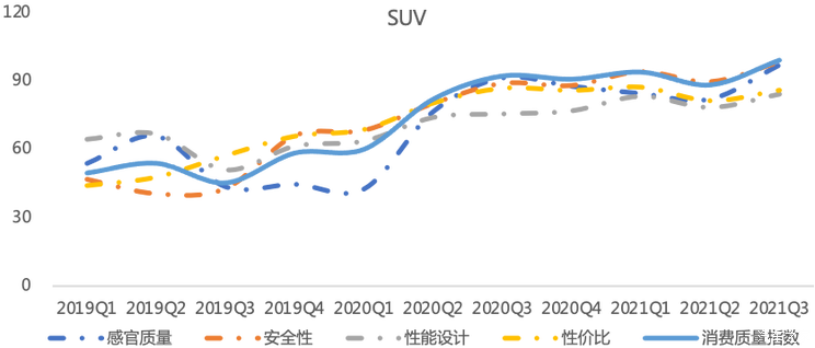 高质量新车带动  Q3消费质量指数向好