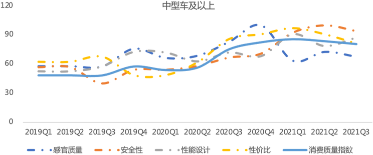 高质量新车带动  Q3消费质量指数向好