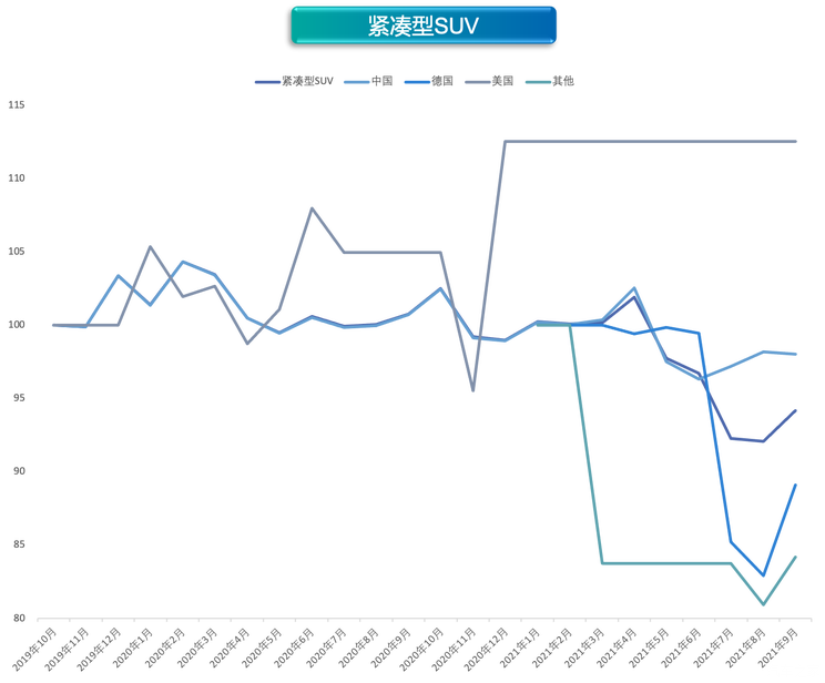 缺芯限电冲击车市 9月价格指数环比上涨