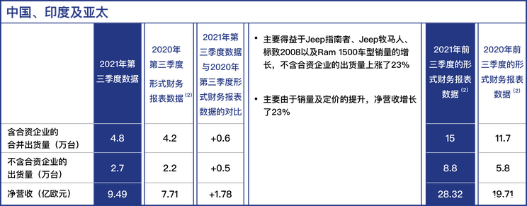 Stellantis集团Q3净营收达326亿欧元