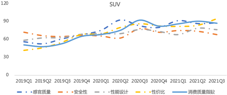 高质量新车带动  Q3消费质量指数向好