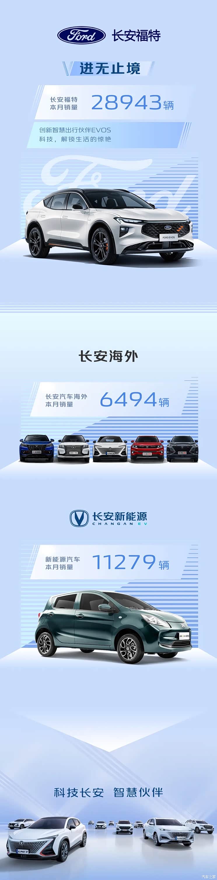 中国品牌表现佳 长安集团公布11月销量