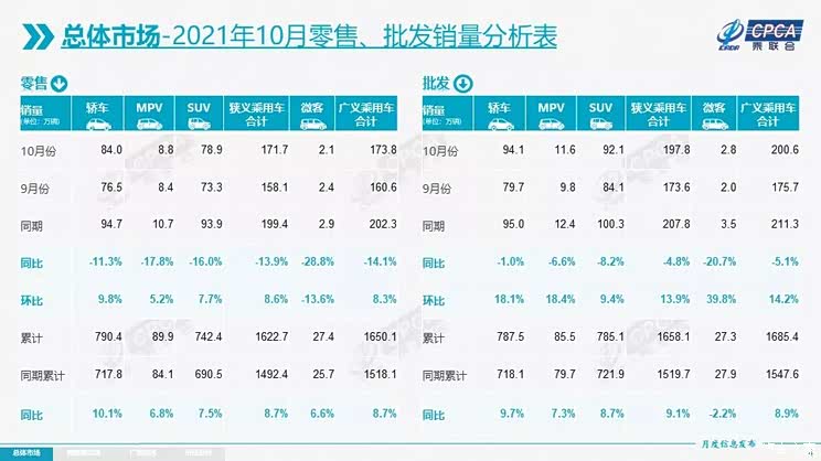 乘联会:10月乘用车零售达171.7万辆