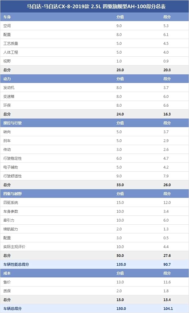 马自达-马自达CX-8-2019款 2.5L 四驱旗舰型AH-100得分总表 马自达-马自达CX-8-2019款 2.5L 四驱旗舰型AH-100得分总表