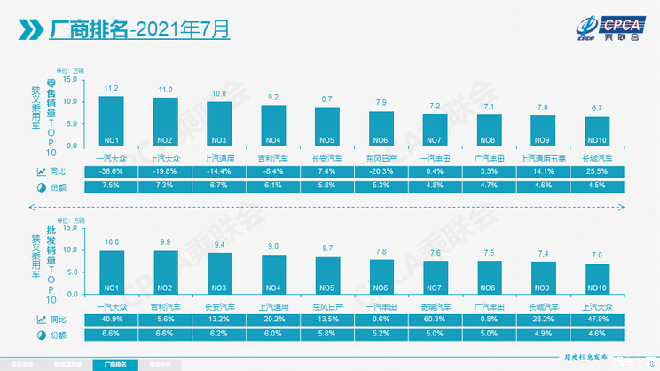 乘联会:7月乘用车零售达到150万辆