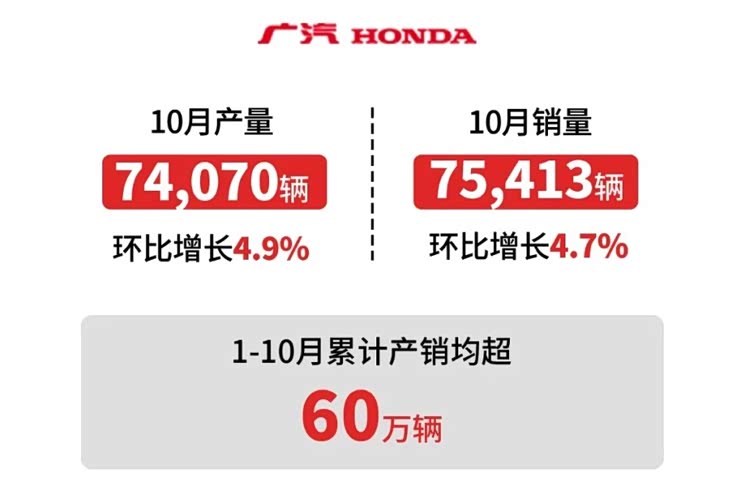 售19.3万辆 广汽集团公布10月产销数据